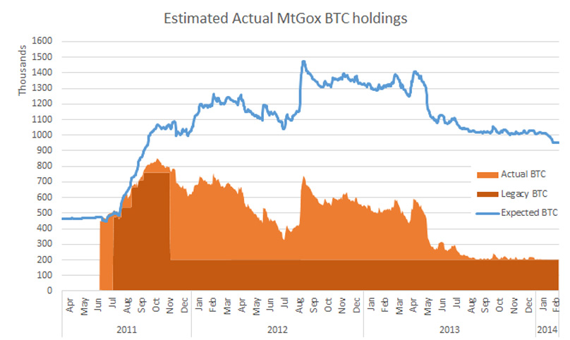 crypto today on mt gox