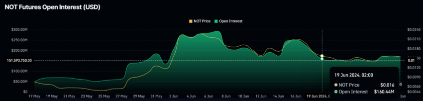 market predictions of Notcoin