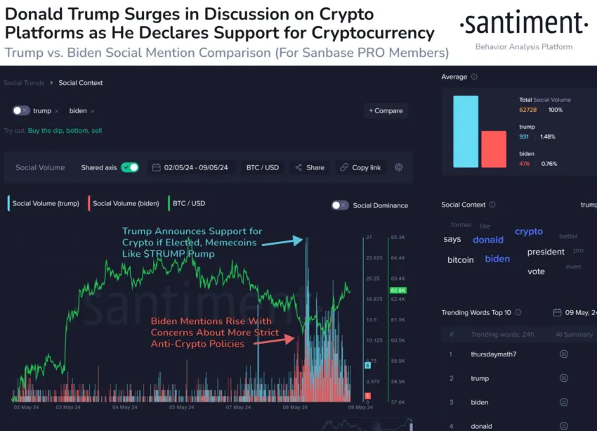 Bitcoin's price reactions after trump and biden become vocal about crypto/ source: beincrypto.com