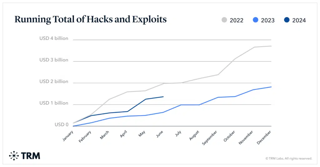 Visual graphics of crypto hacking via TrmLabs