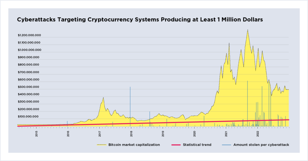 Highest record of crypto hacking was in 2022