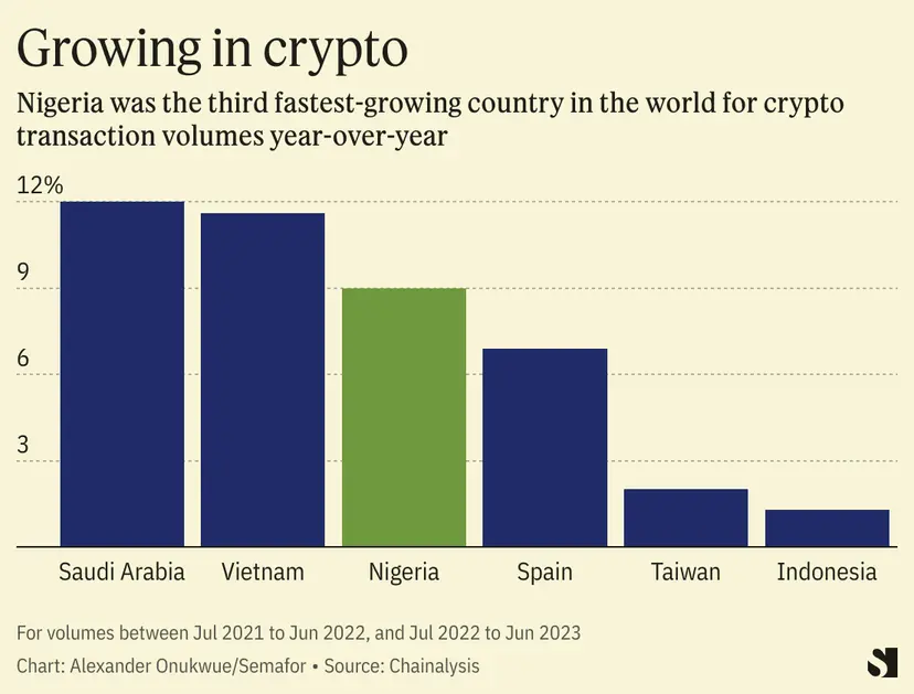 how crypto regulations influence the Nigerian crypto market