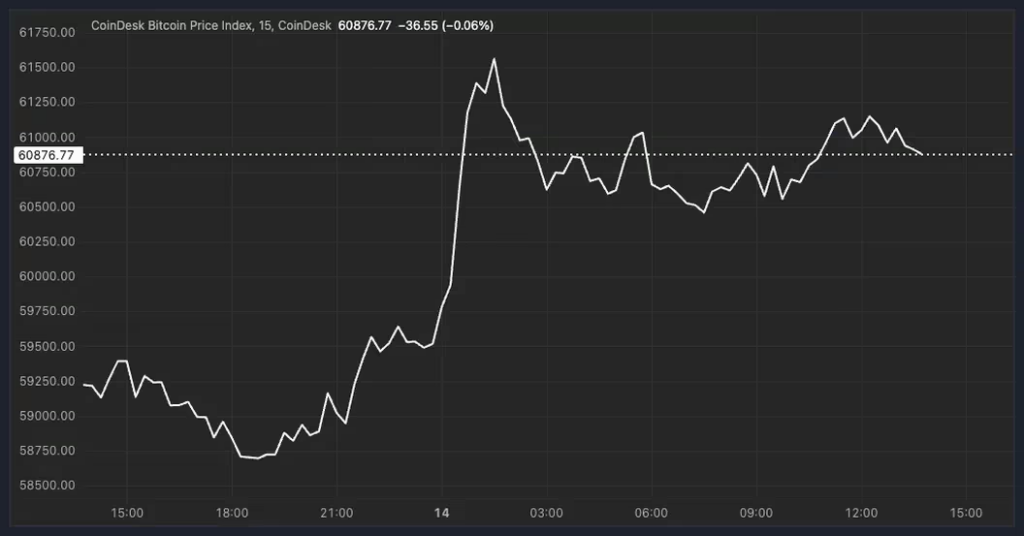 Bitcoin rises to $61,000. Coinbase charts indicate.