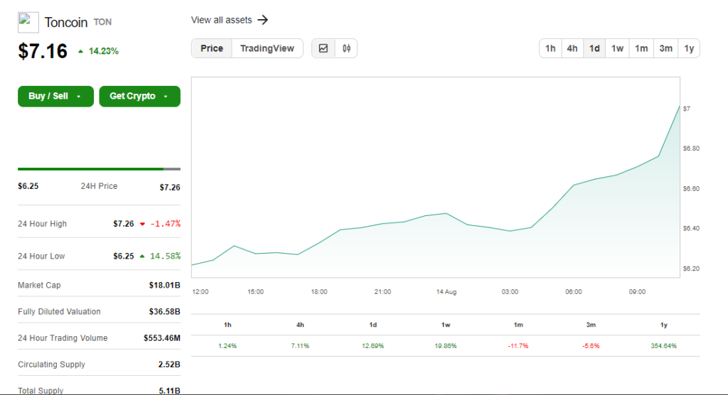 TON crypto price according to Coinbase charts