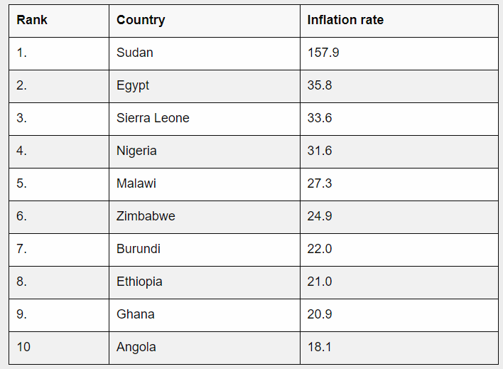 Current inflation rate across major African countries via Business Insider