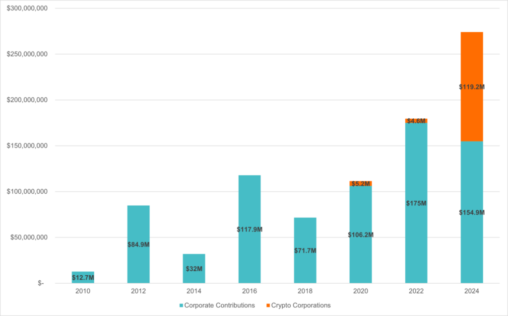 bar chart showing the crypto industry raising about $119.2 million to support the U.S. federal elections