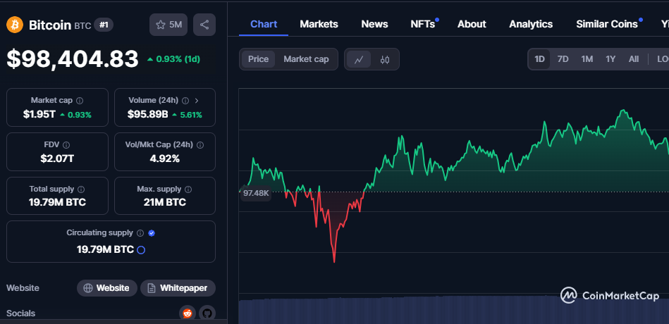 Bitcoin chart via CoinMarketCap