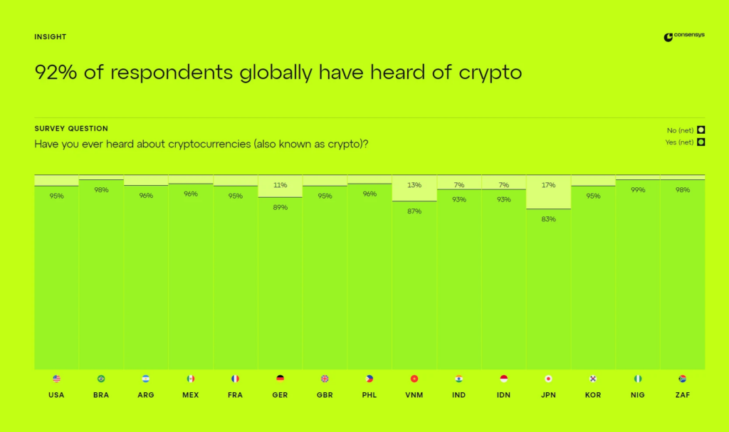 Crypto adoption report via Consensys